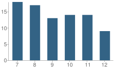 Number of Students Per Grade For Prairie Home High School