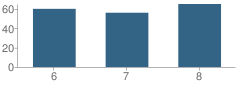 Number of Students Per Grade For Putnam County Middle School