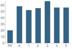 Number of Students Per Grade For Puxico Elementary School