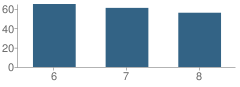 Number of Students Per Grade For Mark Twain Jr. High School