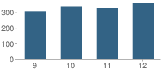 Number of Students Per Grade For Raytown South Sr. High School