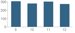 Number of Students Per Grade For Republic High School