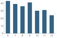 Number of Students Per Grade For Rich Hill High School