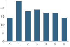 Number of Students Per Grade For Richland Elementary School