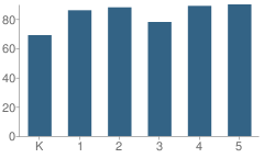 Number of Students Per Grade For Kratz Elementary School