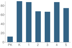 Number of Students Per Grade For Buder Elementary School