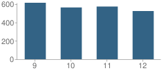 Number of Students Per Grade For Marquette Sr. High School