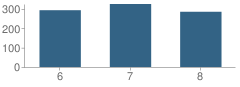 Number of Students Per Grade For Lasalle Springs Middle School