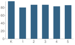 Number of Students Per Grade For Stanton Elementary School