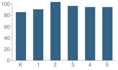 Number of Students Per Grade For Woerther Elementary School