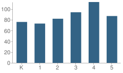 Number of Students Per Grade For Ridge Meadows Elementary School