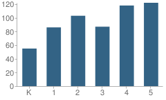 Number of Students Per Grade For Babler Elementary School