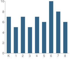 Number of Students Per Grade For Roscoe Elementary School