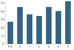 Number of Students Per Grade For Cole County R-I Elementary School