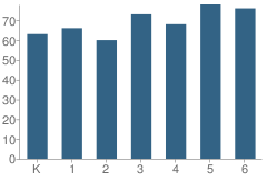 Number of Students Per Grade For Coleman Elementary School