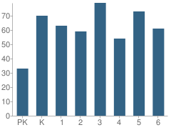 Number of Students Per Grade For Parkway Elementary School