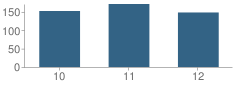 Number of Students Per Grade For Salem Sr. High School