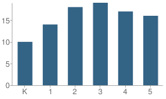 Number of Students Per Grade For Helena Elementary School