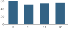 Number of Students Per Grade For Schuyler County High School