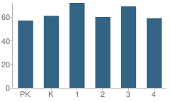 Number of Students Per Grade For Senath Elementary School