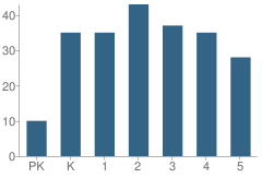 Number of Students Per Grade For Shelbina Elementary School