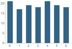 Number of Students Per Grade For North Shelby Elementary School