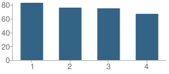 Number of Students Per Grade For Matthews Elementary School