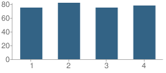 Number of Students Per Grade For Southeast Elementary School