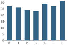 Number of Students Per Grade For Silex Elementary School