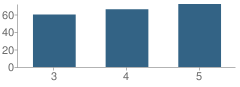 Number of Students Per Grade For South Callaway Elementary School