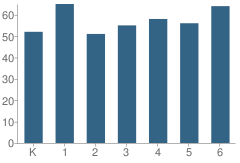 Number of Students Per Grade For South Pemiscot Elementary School