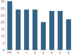 Number of Students Per Grade For Southland Elementary School