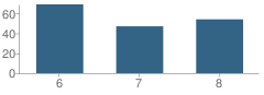 Number of Students Per Grade For Spokane Middle School