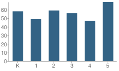 Number of Students Per Grade For Wilder Elementary School