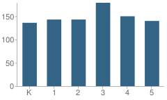 Number of Students Per Grade For Central Elementary School