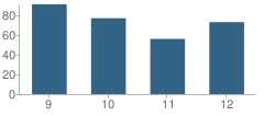 Number of Students Per Grade For Metro High School