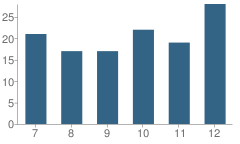 Number of Students Per Grade For Stewartsville High School