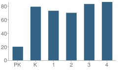 Number of Students Per Grade For Stockton Elementary School