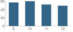 Number of Students Per Grade For Morgan County R-I High School