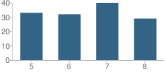 Number of Students Per Grade For Sturgeon Middle School