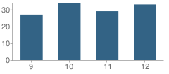 Number of Students Per Grade For Sturgeon High School