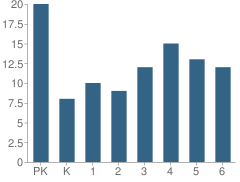 Number of Students Per Grade For Tina-Avalon Elementary School