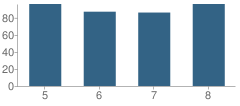 Number of Students Per Grade For Trenton Middle School