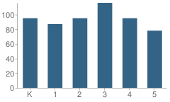 Number of Students Per Grade For Troy Primary School