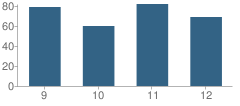 Number of Students Per Grade For Twin Rivers High School