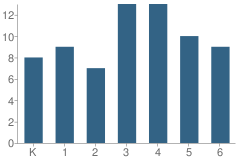 Number of Students Per Grade For Union Star Elementary School