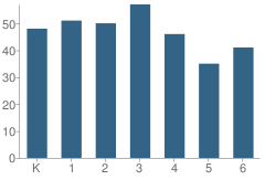 Number of Students Per Grade For Flynn Park Elementary School