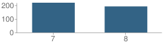 Number of Students Per Grade For Brittany Woods School