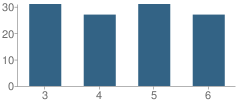 Number of Students Per Grade For Caledonia Elementary School