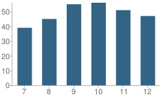 Number of Students Per Grade For Van-Far High School (Junior / Senior)